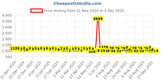 myntra.com YASH GALLERY Women Red & Yellow Bandhani Printed A-line Kurta yash gallery Price History Graph from 21 Nov 2024 to 2 Dec 2025