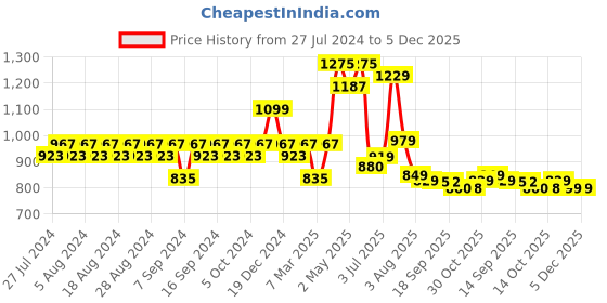 myntra.com YASH GALLERY Women Red Solid Maxi Dress yash gallery Price History Graph from 27 Jul 2024 to 5 Dec 2025