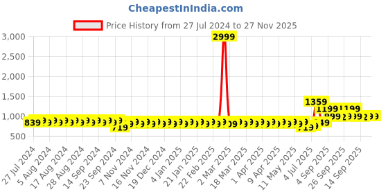 myntra.com YASH GALLERY Women Red Solid Sharara yash gallery Price History Graph from 27 Jul 2024 to 26 Nov 2025