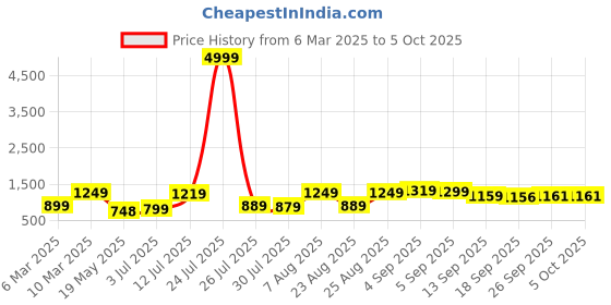 myntra.com YASH GALLERY Women Regular Kurta with Palazzos yash gallery Price History Graph from 6 Mar 2025 to 4 Oct 2025