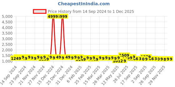 myntra.com YASH GALLERY Women Regular Kurta with Trousers yash gallery Price History Graph from 14 Sep 2024 to 30 Nov 2025