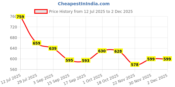 myntra.com YASH GALLERY Women Regular Trousers yash gallery Price History Graph from 12 Jul 2025 to 30 Nov 2025