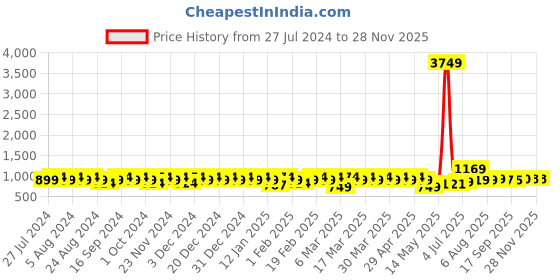 myntra.com YASH GALLERY Women Teal Blue Solid Angrakha Anarkali Kurta With Patchwork Detailing yash gallery Price History Graph from 27 Jul 2024 to 27 Nov 2025