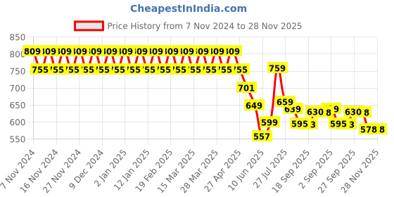 myntra.com YASH GALLERY Women Trousers yash gallery Price History Graph from 7 Nov 2024 to 27 Nov 2025