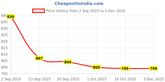myntra.com YASH GALLERY Women Viscose Rayon Anarkali Kurtas yash gallery Price History Graph from 2 Sep 2025 to 4 Dec 2025