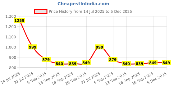 myntra.com YASH GALLERY Women Viscose Rayon Kurtas yash gallery Price History Graph from 14 Jul 2025 to 5 Dec 2025