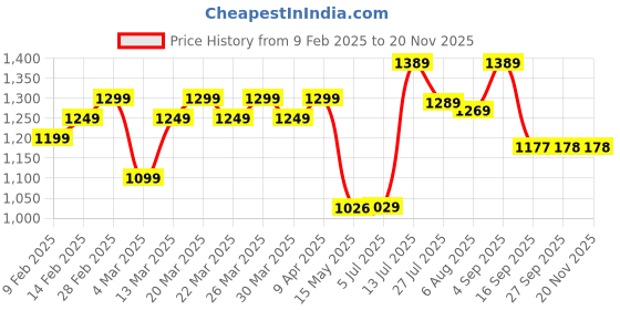 myntra.com YASH GALLERY Women White & Grey Checked A-Line Kurta yash gallery Price History Graph from 9 Feb 2025 to 19 Nov 2025
