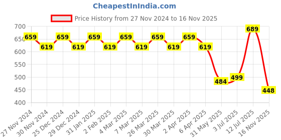 myntra.com YASH GALLERY Women White & Pink Floral Print Top yash gallery Price History Graph from 27 Nov 2024 to 16 Nov 2025
