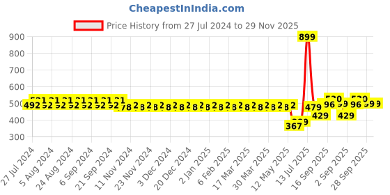 myntra.com YASH GALLERY Women Yellow & Black Checked Regular Fit Regular Shorts yash gallery Price History Graph from 27 Jul 2024 to 29 Nov 2025