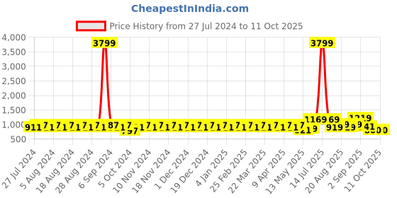 myntra.com YASH GALLERY Women Yellow & Gold-Toned Printed A-Line Kurta yash gallery Price History Graph from 27 Jul 2024 to 10 Oct 2025