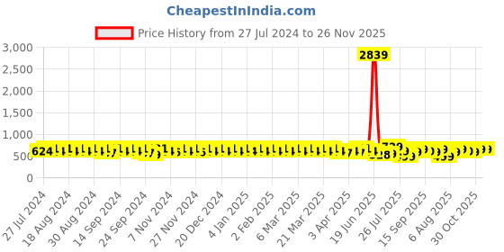 myntra.com YASH GALLERY Women Yellow & Navy Blue Checked Peg Trousers yash gallery Price History Graph from 27 Jul 2024 to 25 Nov 2025