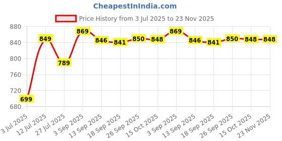 myntra.com YASH GALLERY Women Yellow & Red Printed Pyjamas Set yash gallery Price History Graph from 3 Jul 2025 to 22 Nov 2025