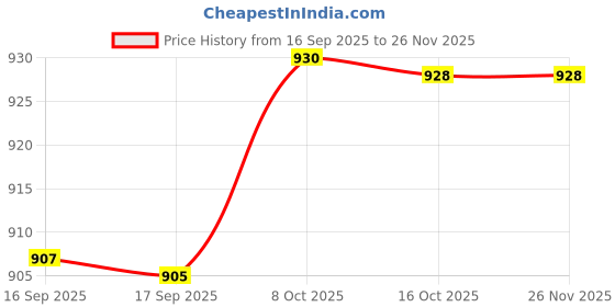 myntra.com YASH GALLERY Women Yellow Cambric Cotton Printed Mirror Work A-Line Kurta yash gallery Price History Graph from 16 Sep 2025 to 25 Nov 2025