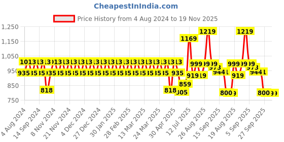 myntra.com YASH GALLERY Women Yellow Embroidered Asymmetric A-Line Kurta yash gallery Price History Graph from 4 Aug 2024 to 19 Nov 2025