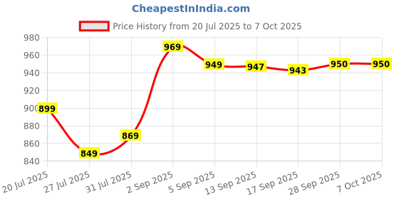 myntra.com Yash Gallery Womens Printed Off-Shoulder Top & Trouser Co-Ord Set yash gallery Price History Graph from 20 Jul 2025 to 6 Oct 2025