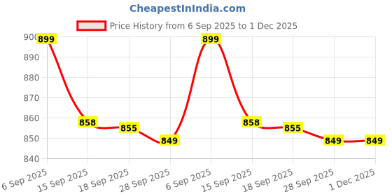 myntra.com YASH GALLERY Women's Round Neck Rayon Anarkali Kurta yash gallery Price History Graph from 6 Sep 2025 to 1 Dec 2025