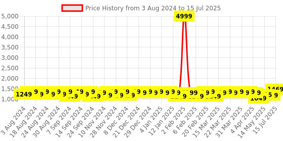 myntra.com YASH GALLERY Woven Design Layered Kurta yash gallery Price History Graph from 3 Aug 2024 to 15 Jul 2025