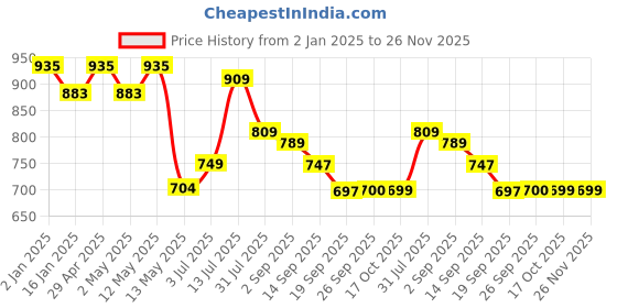 myntra.com yash gallery YASH GALLERYWomen Peplum Top yash gallery Price History Graph from 2 Jan 2025 to 26 Nov 2025
