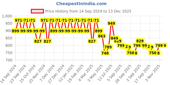 myntra.com yash gallery YASH Women GALLERY Floral Printed Fit & Flare Midi Dress yash gallery Price History Graph from 14 Sep 2024 to 13 Dec 2025