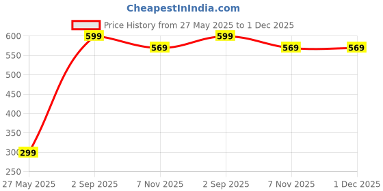 myntra.com Yash Jewels Emporiums Silver-Plated Artificial Stones Studded Floral Shaped Oxidized Studs yash jewels emporiums Price History Graph from 27 May 2025 to 30 Nov 2025