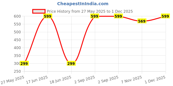 myntra.com Yash Jewels Emporiums Silver-Plated Artificial Stones Studded Oxidized Floral Shape Studs yash jewels emporiums Price History Graph from 27 May 2025 to 30 Nov 2025