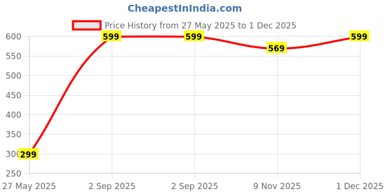 myntra.com Yash Jewels Emporiums Silver-Plated Stones Studded &Beaded Oxidized Circular Drop Earrings yash jewels emporiums Price History Graph from 27 May 2025 to 1 Dec 2025