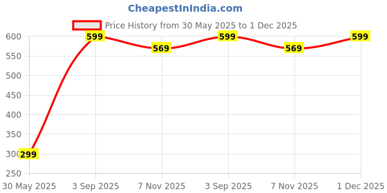 myntra.com Yash Jewels Emporiums Silver-Plated Stones Studded &Beaded Oxidized Circular Drop Earrings yash jewels emporiums Price History Graph from 30 May 2025 to 1 Dec 2025