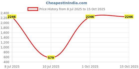 myntra.com Yashika Ethnic Motifs Printed Zari Saree yashika Price History Graph from 8 Jul 2025 to 15 Oct 2025