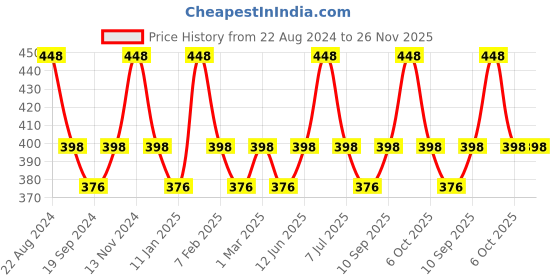 myntra.com YASHU Kasturi Haldi Chandan Face Pack Combo - 100 g each yashu Price History Graph from 22 Aug 2024 to 25 Nov 2025