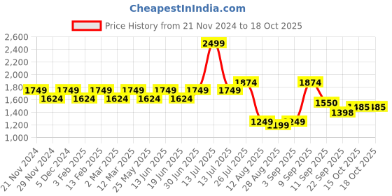 myntra.com YASSIO Colourblocked Block Pumps yassio Price History Graph from 21 Nov 2024 to 18 Oct 2025