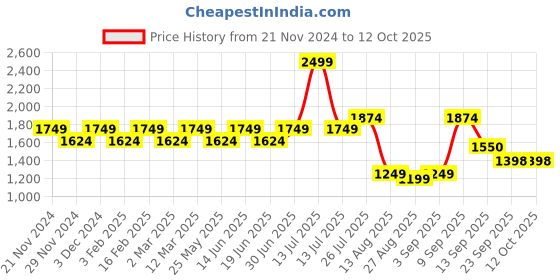 myntra.com YASSIO Colourblocked Block Pumps yassio Price History Graph from 21 Nov 2024 to 12 Oct 2025
