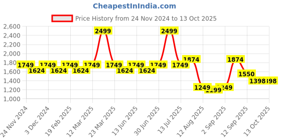myntra.com YASSIO Colourblocked Block Pumps yassio Price History Graph from 24 Nov 2024 to 13 Oct 2025