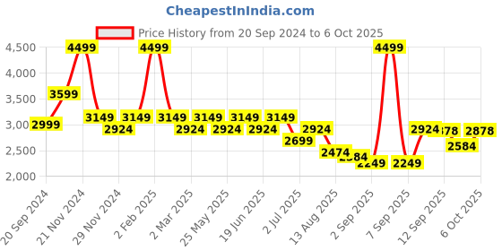myntra.com YASSIO Embellished Ethnic Block Heel Sandals yassio Price History Graph from 20 Sep 2024 to 6 Oct 2025