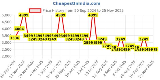 myntra.com YASSIO Embellished Ethnic Block Sandals yassio Price History Graph from 20 Sep 2024 to 25 Nov 2025