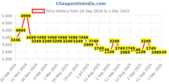 myntra.com YASSIO Embellished Ethnic Block Sandals yassio Price History Graph from 20 Sep 2024 to 2 Dec 2025
