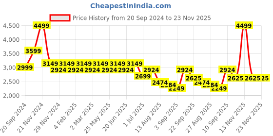 myntra.com YASSIO Embellished Ethnic Block Sandals yassio Price History Graph from 20 Sep 2024 to 23 Nov 2025
