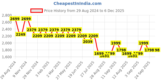 myntra.com YASSIO Women Embellished Ethnic Mojaris Flat yassio Price History Graph from 29 Aug 2024 to 6 Dec 2025