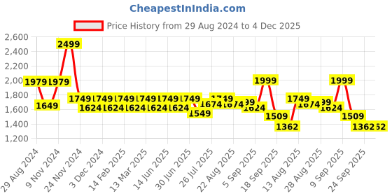 myntra.com YASSIO Women Embellished Ethnic Mojaris Flats yassio Price History Graph from 29 Aug 2024 to 4 Dec 2025