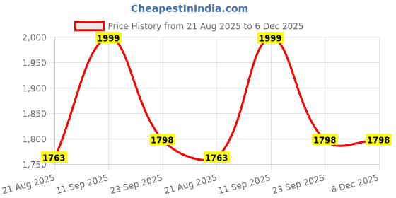 myntra.com YASSIO Women Embellished Mojaris Flats yassio Price History Graph from 21 Aug 2025 to 5 Dec 2025
