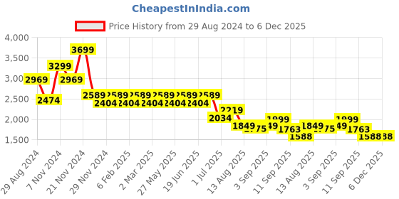 myntra.com YASSIO Women Ethnic Ballerinas Flats yassio Price History Graph from 29 Aug 2024 to 6 Dec 2025