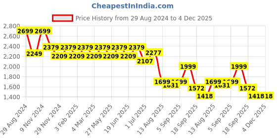myntra.com YASSIO Women Ethnic Embellished Mojaris yassio Price History Graph from 29 Aug 2024 to 4 Dec 2025