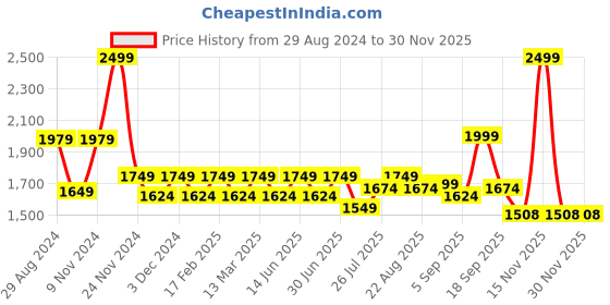 myntra.com YASSIO Women Ethnic Embellished Mojaris Flats yassio Price History Graph from 29 Aug 2024 to 29 Nov 2025
