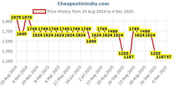 myntra.com YASSIO Women Ethnic Embellished Mojaris Flats yassio Price History Graph from 29 Aug 2024 to 4 Dec 2025
