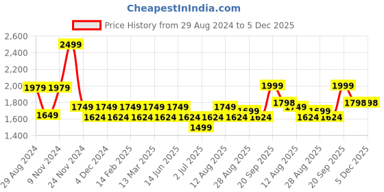 myntra.com YASSIO Women Ethnic Embellished Mojaris Flats yassio Price History Graph from 29 Aug 2024 to 4 Dec 2025