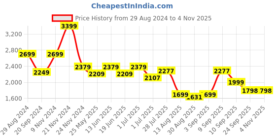 myntra.com YASSIO Women Ethnic - Embellished Mojaris Flats yassio Price History Graph from 29 Aug 2024 to 2 Nov 2025