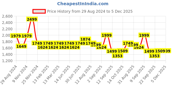 myntra.com YASSIO Women Ethnic Embellished Mojaris Pointed Toe Flats yassio Price History Graph from 29 Aug 2024 to 4 Dec 2025