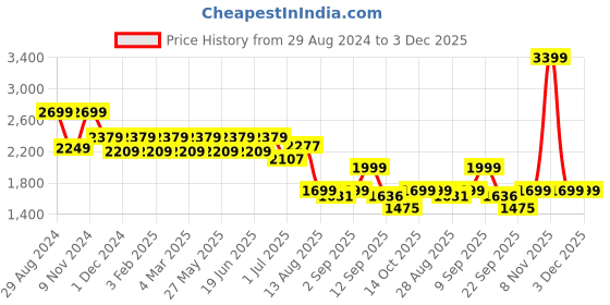 myntra.com YASSIO Women Ethnic Embellished Round Toe slip On Mojaris Flats yassio Price History Graph from 29 Aug 2024 to 3 Dec 2025