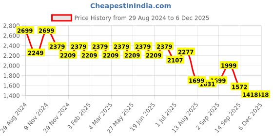 myntra.com YASSIO Women Ethnic Mojaris Flats yassio Price History Graph from 29 Aug 2024 to 4 Dec 2025