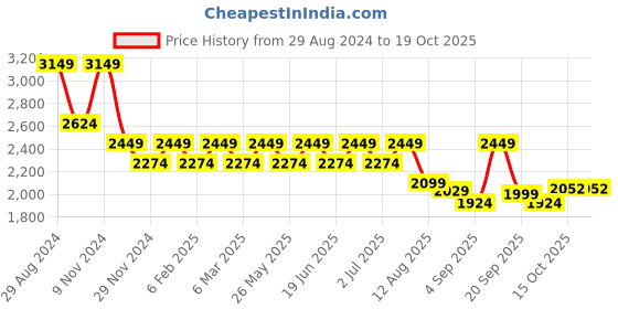 myntra.com YASSIO Women Ethnic Mojaris Flats yassio Price History Graph from 29 Aug 2024 to 19 Oct 2025