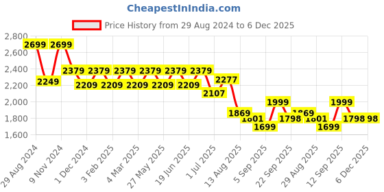 myntra.com YASSIO Women Ethnic Mojaris Flats yassio Price History Graph from 29 Aug 2024 to 6 Dec 2025